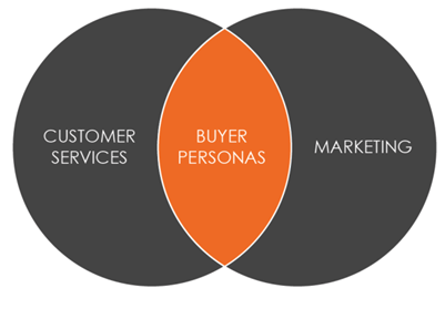 creating buyers personas