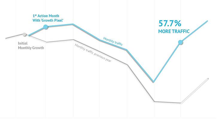 inlingua result Graphs - growth client table